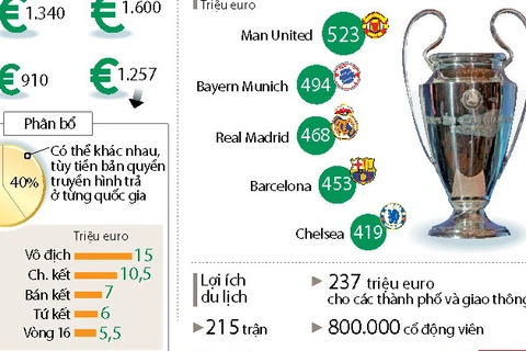 [Infographics] Số tiền "khủng" các CLB nhận được từ Champions League