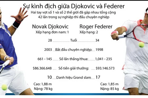 Cặp kỳ phùng địch thủ Djokovic và Federer
