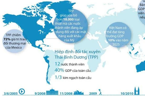 [Infographics] Quy mô và sức ảnh hưởng của TPP tới các thành viên