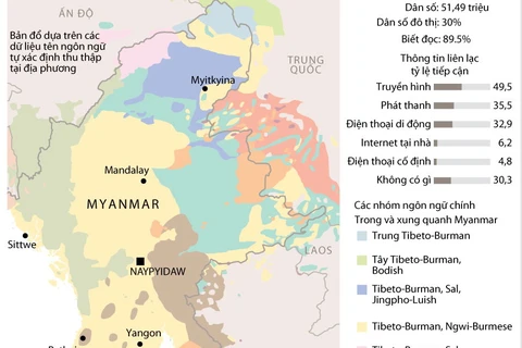 [Infographics] Các nhóm dân tộc đa dạng của Myanmar chuẩn bị bầu cử