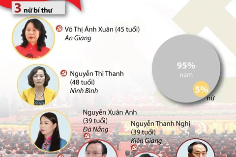 [Infographics] 63 tỉnh đã tổ chức Đại hội nhiệm kỳ 2015-2020 