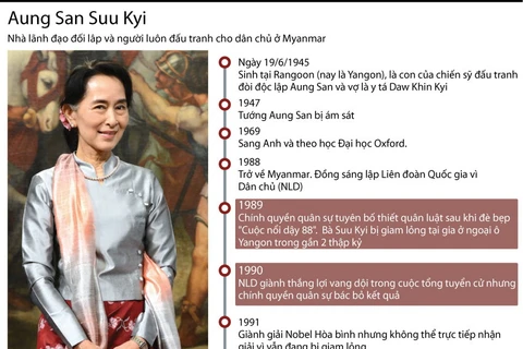 [Infographics] Bà Aung San Suu Kyi - Lãnh đạo đảng NLD của Myanmar