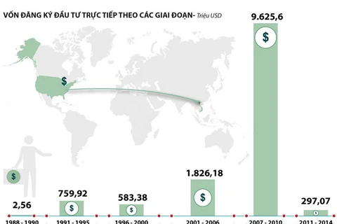 [Infographics] Vốn FDI của Hoa Kỳ vào Việt Nam 20 năm qua