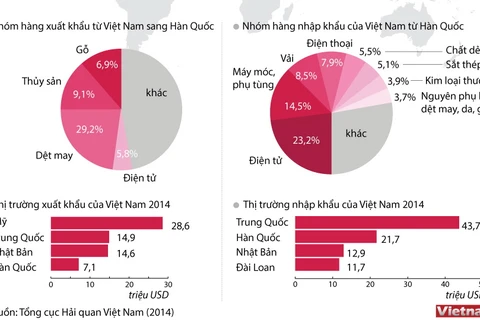 [Infographics] Hiệp định Thương mại tự do Việt Nam-Hàn Quốc