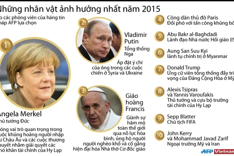 [Infographics] Những nhân vật ảnh hưởng nhất 2015 do AFP bầu chọn