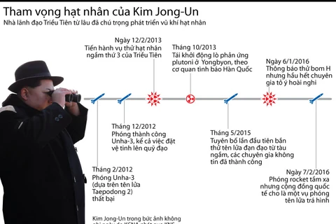 [Infographics] Tham vọng vũ khí hạt nhân của Kim Jong-un