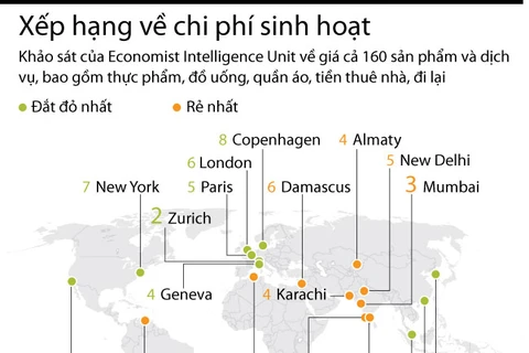 [Infographics] Hai thành phố châu Á dẫn đầu thế giới về phí sinh hoạt