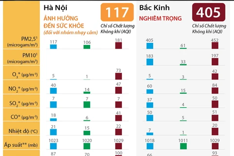 [Infographics] Cảnh báo về mức độ ô nhiễm không khí ở Hà Nội