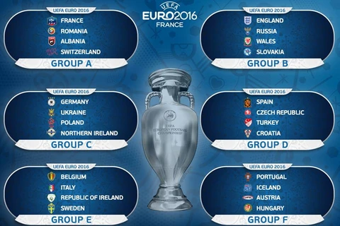 VCK EURO 2016: Đức dễ thở, Tây Ban Nha và Italy vào bảng khó