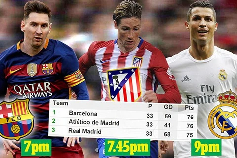 Cuộc đua ngôi vô địch La Liga nóng bỏng. (Nguồn: Daily Mail)