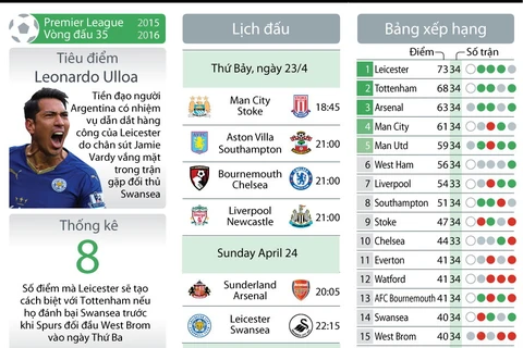 [Infographics] Không Vardy, Leicester City vấp ngã ở vòng 35?