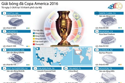 [Infographics] Háo hức chờ đợi giải bóng đá Copa America 2016