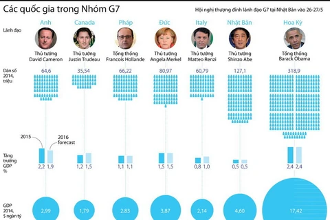 [Infographics] Các quốc gia công nghiệp phát triển thế giới G7 