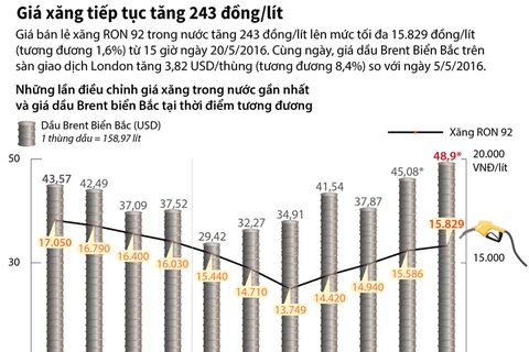 [Infographics] Giá xăng Ron 92 tiếp tục tăng 243 đồng mỗi lít