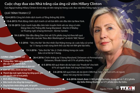 [Infographics] Cuộc đua vào Nhà Trắng của bà Hillary Clinton