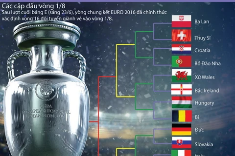 [Infographics] Chi tiết cặp đấu, phân nhánh vòng knock-out EURO 2016