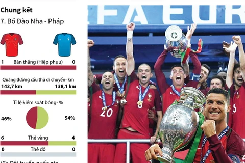 [Infographics] Hành trình kỳ lạ của Bồ Đào Nha ở EURO 2016