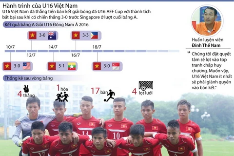 Hành trình vào bán kết U16 AFF Cup của tuyển U16 Việt Nam