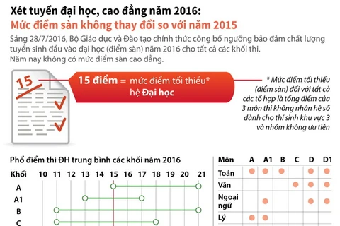 [Infographics] Công bố mức điểm sàn xét tuyển đại học 2016