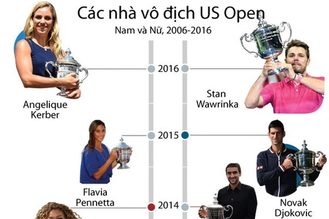 [Infographics] Cận cảnh các nhà vô địch US Open từ 2006-2016