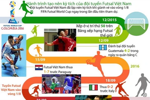 Hành trình lập nên kỳ tích của đội tuyển Futsal Việt Nam