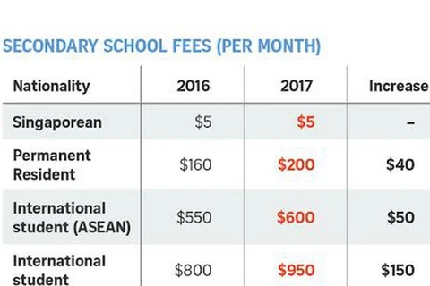 Singapore tăng học phí đối với du học sinh quốc tế từ năm 2017 