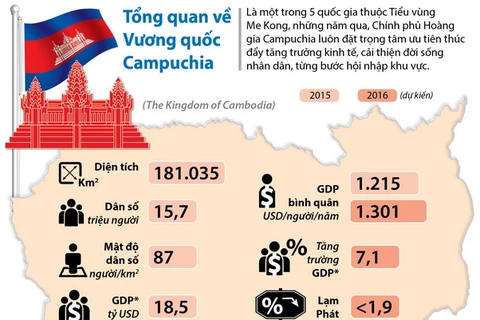 [Infographics] Campuchia vững bước trên con đường phát triển