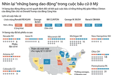 [Infographics] Nhìn lại "những bang dao động" trong bầu cử ở Mỹ