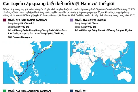 Các tuyến cáp quang biển kết nối Việt Nam với thế giới