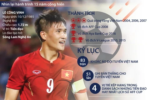 [Infographics] 15 năm trong màu áo tuyển Việt Nam của Công Vinh