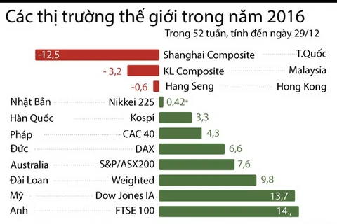 [Infographics] Các thị trường chứng khoán thế giới trong 2016