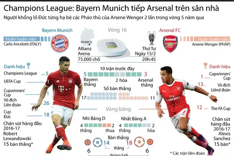 [Infographics] Bayern Munich "đại chiến" Arsenal tại Allianz Arena