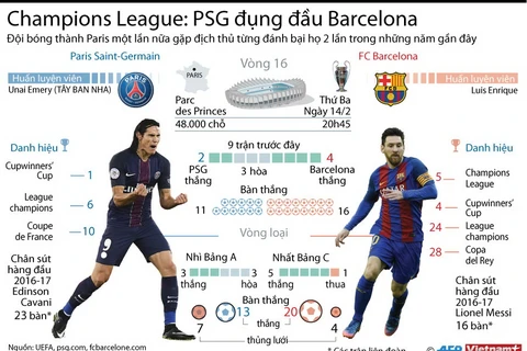 [Infographics] Paris Saint Germain đối đầu "hung thần" Barcelona