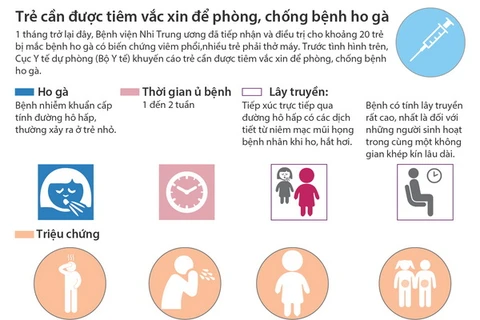 [Infographics] Trẻ cần được tiêm vắcxin để phòng, chống bệnh ho gà