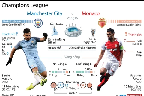 [Infographics] Manchester City đối mặt thách thức Monaco