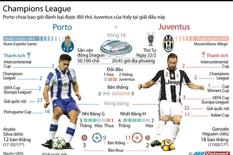 [Infographics] Porto sẽ "xóa dớp" khi chạm trán Juventus?