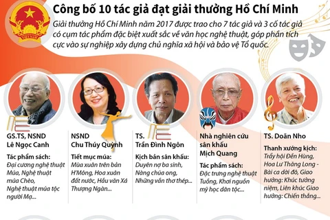 [Infographics] Công bố 10 tác giả đạt giải thưởng Hồ Chí Minh