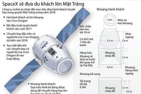 [Infographics] SpaceX sẽ đưa du khách lên Mặt Trăng vào 2018