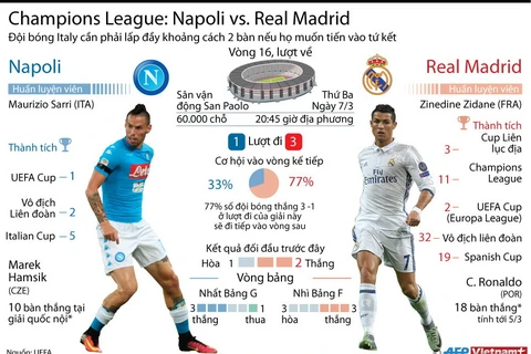 [Infographics] Napoli gây sốc trước nhà vô địch Real Madrid?