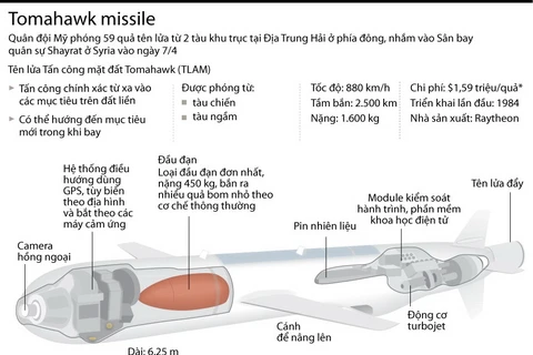 [Infographics] Tên lửa Tomahawk tấn công Syria mạnh cỡ nào?