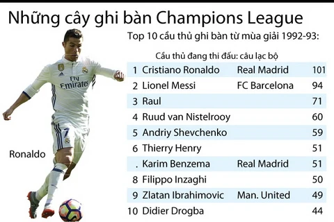 [Infographics] Những chân sút hàng đầu tại Premier League