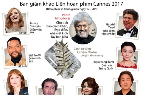 [Infographics] Ban giám khảo Liên hoan phim Cannes 2017