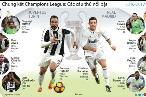 Juventus - Real Madird: Trận chiến của những ngôi sao sáng giá