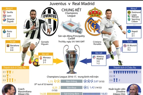 Hành trình đến chung kết Champions League của Real và Juventus 