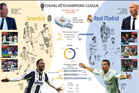 Chung kết Champions League: "Đại chiến trong mơ" Juventus - Real