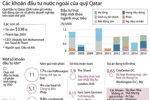 [Infographics] Các khoản đầu tư nước ngoài của quỹ Qatar
