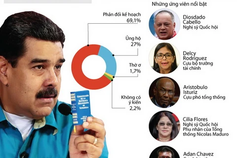 [Infographics] Venezuela trước cuộc bầu cử Quốc hội lập hiến