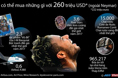 Nếu bỏ qua Neymar, bạn có thể mua những gì với 260 triệu USD?