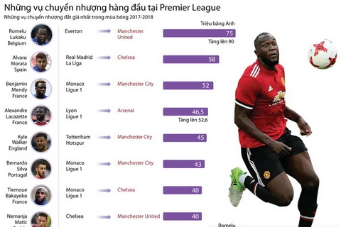 [Infographics] Những vụ chuyển nhượng hàng đầu tại Premier League