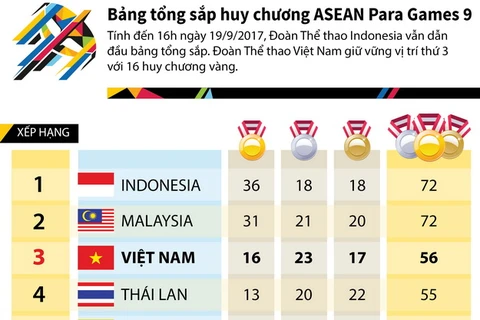 Việt Nam đứng thứ 3 bảng tổng sắp huy chương ASEAN Para Games 9
